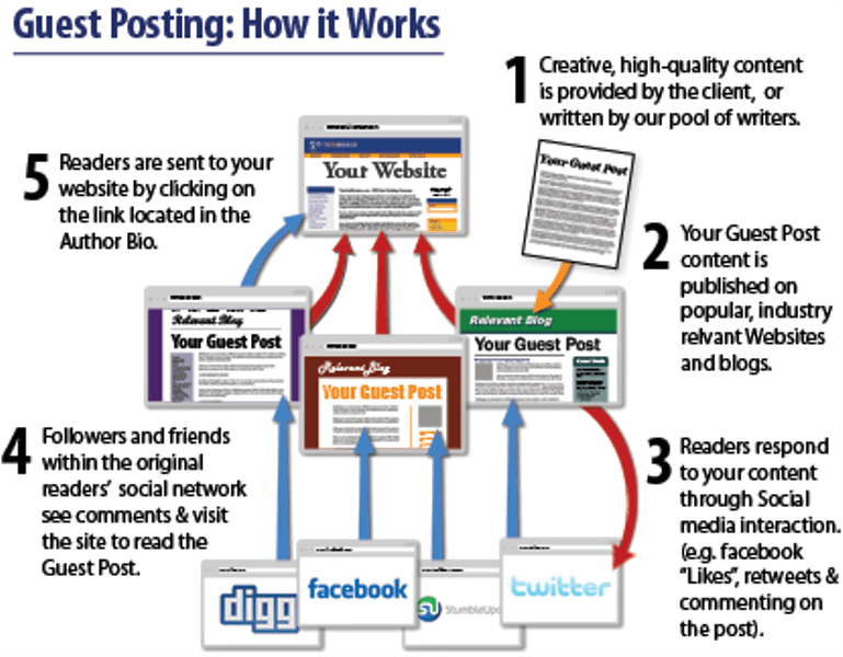 Step by Step Guide to Creating a Scalable Guest Posting Strategy